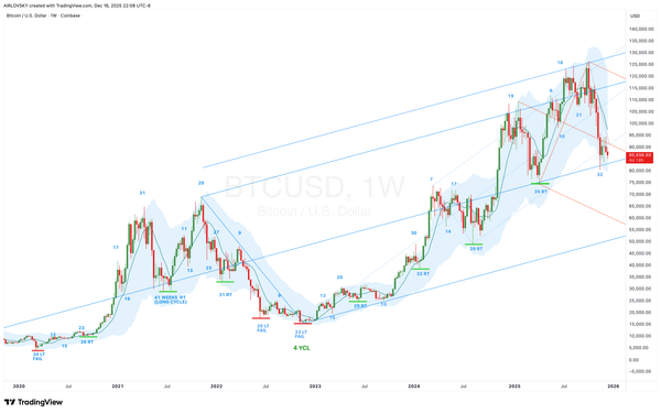 $BTC Cycle - December 2025
